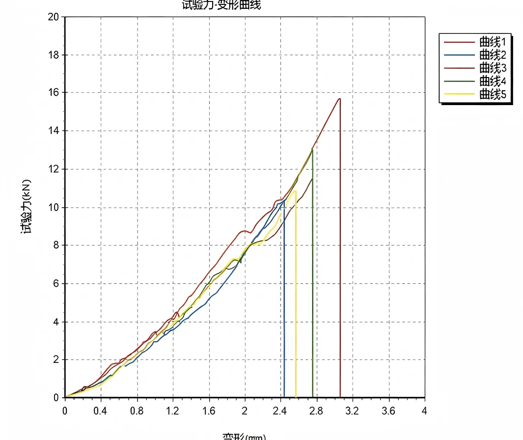 试验力变形曲线图