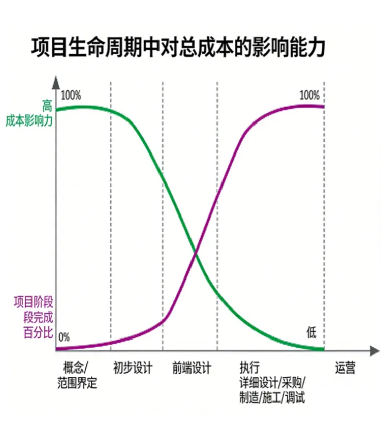 项目周期成本影响力模型
